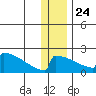 King Salmon tide chart for Tuesday, December 24, 2024