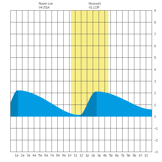 King Salmon tide chart for Wednesday, December 25, 2024