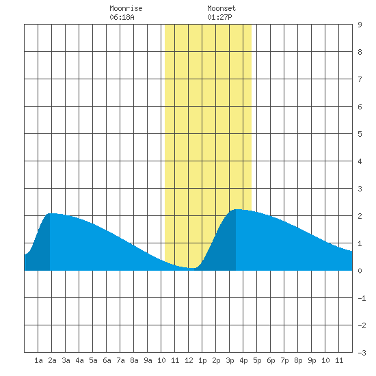King Salmon tide chart for Thursday, December 26, 2024