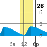 King Salmon tide chart for Thursday, December 26, 2024