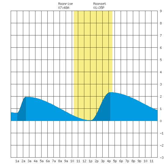 King Salmon tide chart for Friday, December 27, 2024
