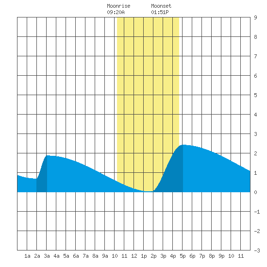 King Salmon tide chart for Saturday, December 28, 2024