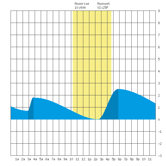 King Salmon tide chart for Sunday, December 29, 2024