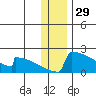 King Salmon tide chart for Sunday, December 29, 2024