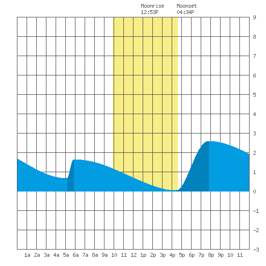 King Salmon tide chart for Monday, December 2, 2024