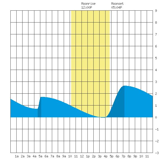 King Salmon tide chart for Tuesday, December 31, 2024