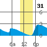 King Salmon tide chart for Tuesday, December 31, 2024