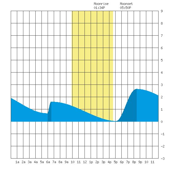 King Salmon tide chart for Tuesday, December 3, 2024