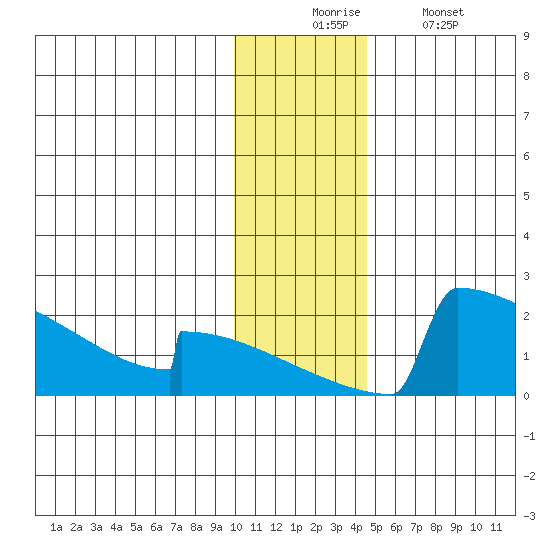 King Salmon tide chart for Wednesday, December 4, 2024