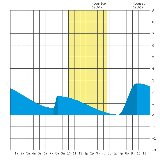 King Salmon tide chart for Thursday, December 5, 2024