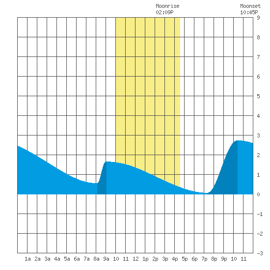King Salmon tide chart for Friday, December 6, 2024