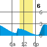 King Salmon tide chart for Friday, December 6, 2024