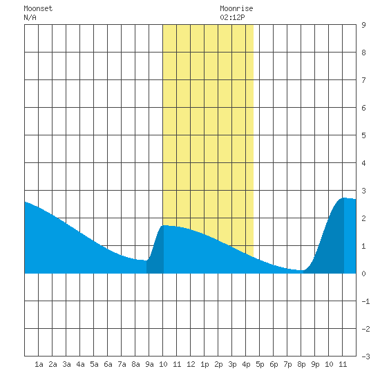 King Salmon tide chart for Saturday, December 7, 2024