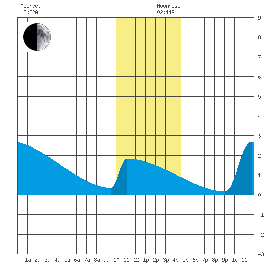 King Salmon tide chart for Sunday, December 8, 2024