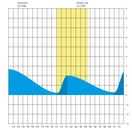 King Salmon tide chart for Monday, December 9, 2024