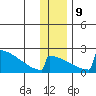 King Salmon tide chart for Monday, December 9, 2024