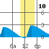 King Salmon tide chart for Friday, January 10, 2025