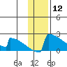 King Salmon tide chart for Sunday, January 12, 2025