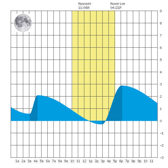 King Salmon tide chart for Monday, January 13, 2025