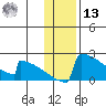 King Salmon tide chart for Monday, January 13, 2025