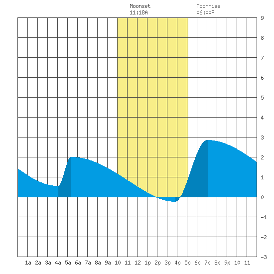 King Salmon tide chart for Tuesday, January 14, 2025