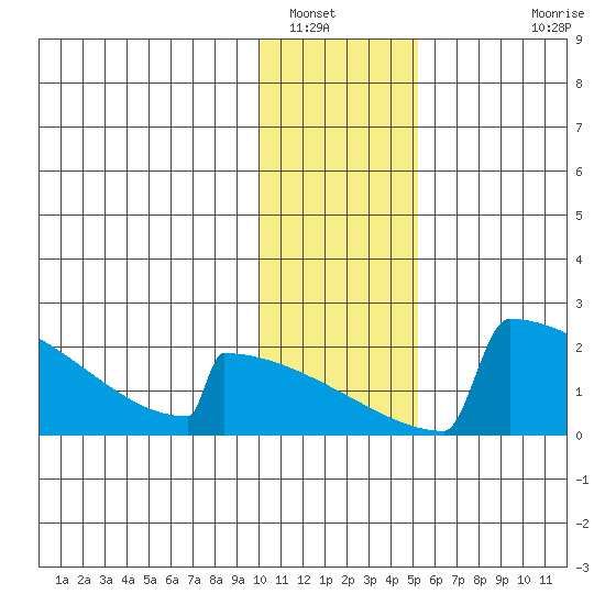 King Salmon tide chart for Friday, January 17, 2025