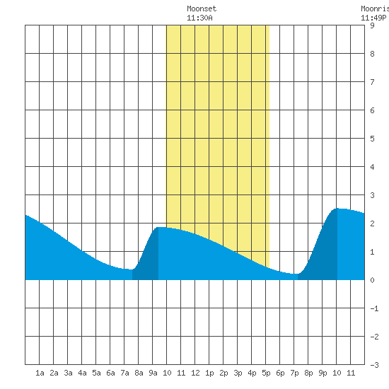King Salmon tide chart for Saturday, January 18, 2025