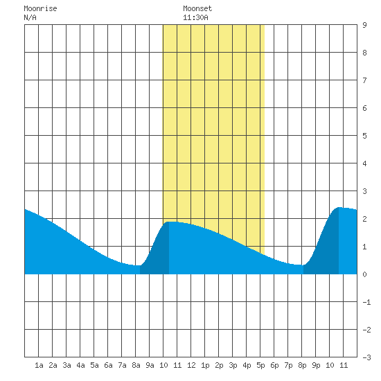King Salmon tide chart for Sunday, January 19, 2025