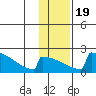 King Salmon tide chart for Sunday, January 19, 2025