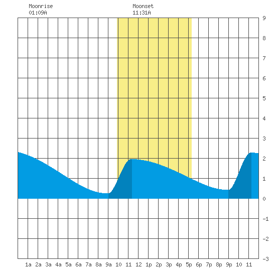 King Salmon tide chart for Monday, January 20, 2025
