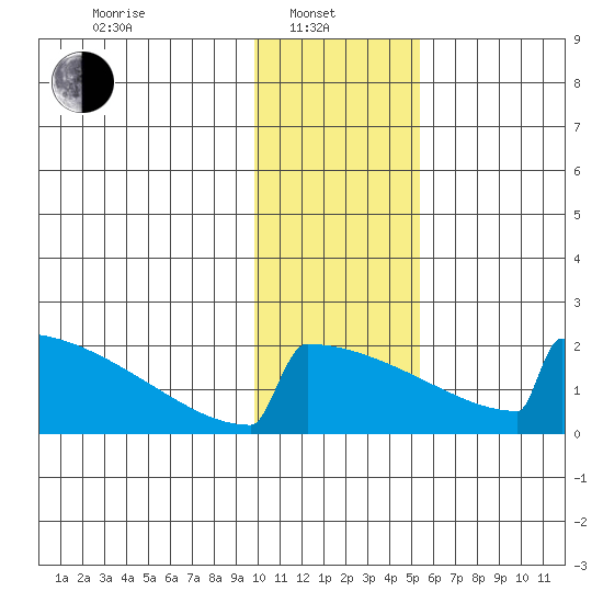 King Salmon tide chart for Tuesday, January 21, 2025