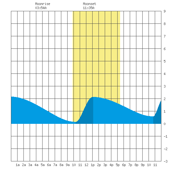 King Salmon tide chart for Wednesday, January 22, 2025