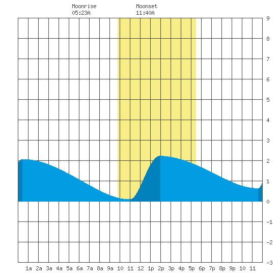 King Salmon tide chart for Thursday, January 23, 2025