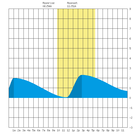 King Salmon tide chart for Friday, January 24, 2025