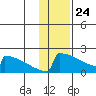 King Salmon tide chart for Friday, January 24, 2025