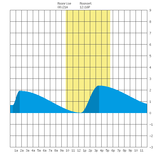 King Salmon tide chart for Saturday, January 25, 2025