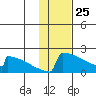 King Salmon tide chart for Saturday, January 25, 2025