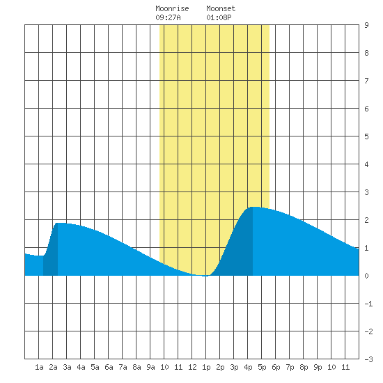King Salmon tide chart for Sunday, January 26, 2025