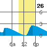 King Salmon tide chart for Sunday, January 26, 2025