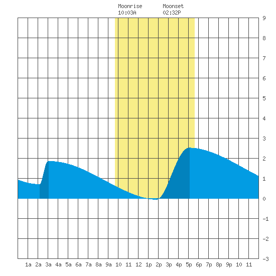 King Salmon tide chart for Monday, January 27, 2025