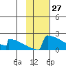 King Salmon tide chart for Monday, January 27, 2025