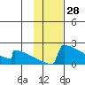 King Salmon tide chart for Tuesday, January 28, 2025