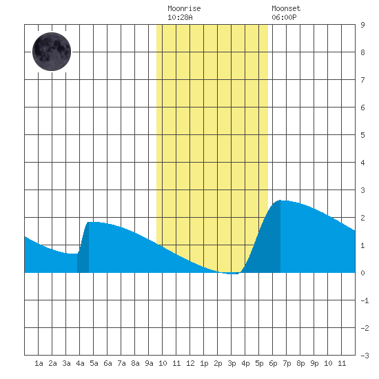 King Salmon tide chart for Wednesday, January 29, 2025