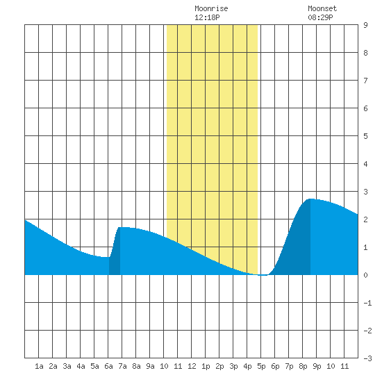 King Salmon tide chart for Thursday, January 2, 2025
