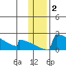 King Salmon tide chart for Thursday, January 2, 2025