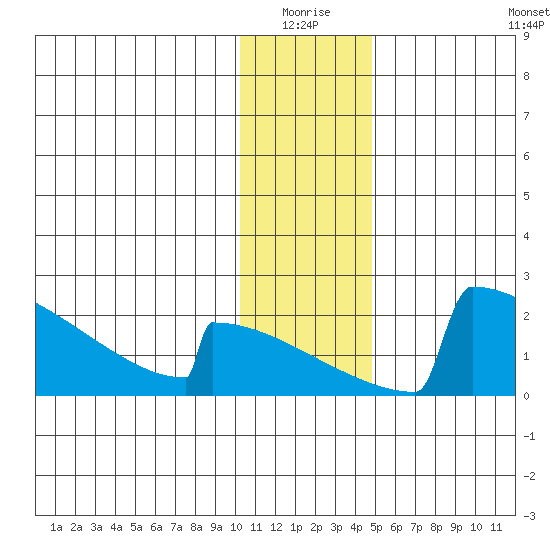 King Salmon tide chart for Saturday, January 4, 2025