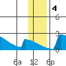 King Salmon tide chart for Saturday, January 4, 2025