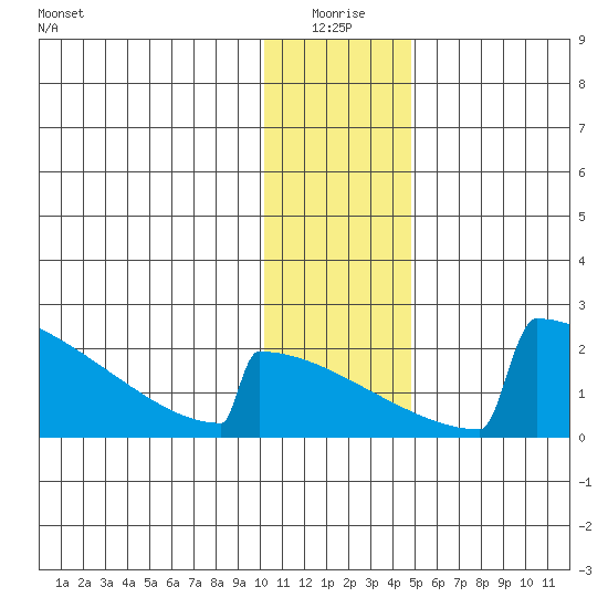 King Salmon tide chart for Sunday, January 5, 2025