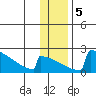 King Salmon tide chart for Sunday, January 5, 2025