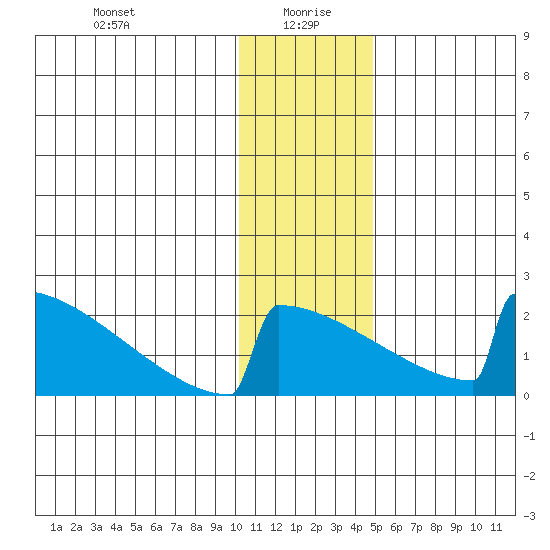 King Salmon tide chart for Tuesday, January 7, 2025